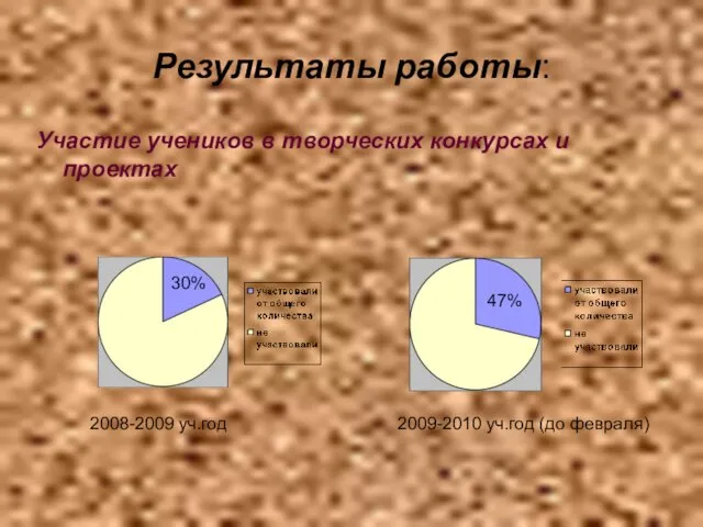 Результаты работы: Участие учеников в творческих конкурсах и проектах 2008-2009 уч.год 2009-2010