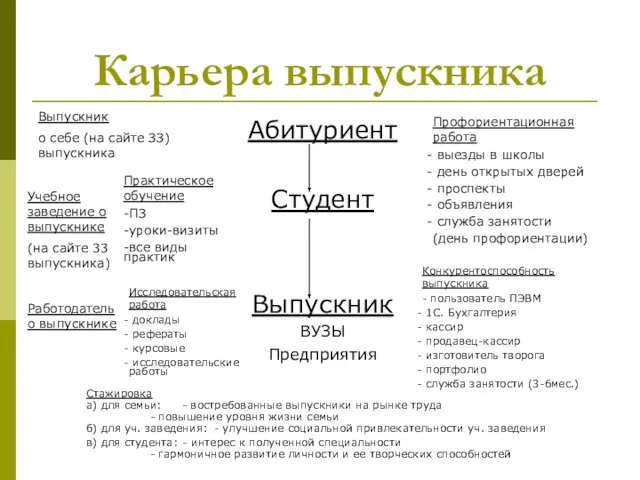 Карьера выпускника Абитуриент Студент Выпускник ВУЗЫ Предприятия Выпускник о себе (на сайте