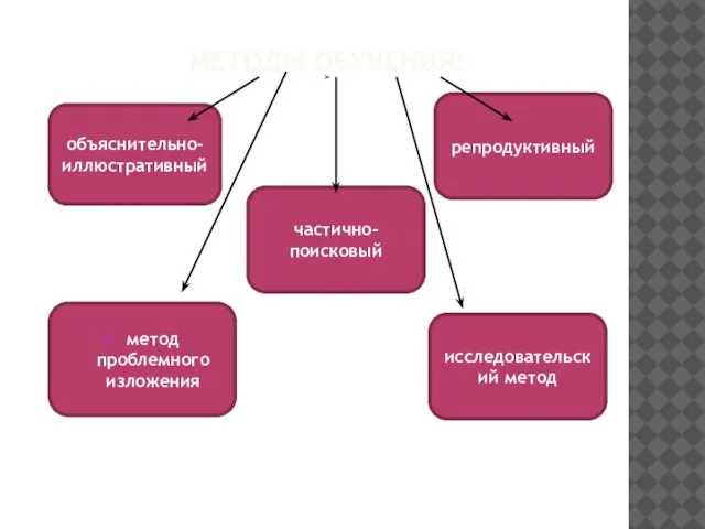 МЕТОДЫ ОБУЧЕНИЯ: объяснительно-иллюстративный репродуктивный метод проблемного изложения частично-поисковый исследовательский метод