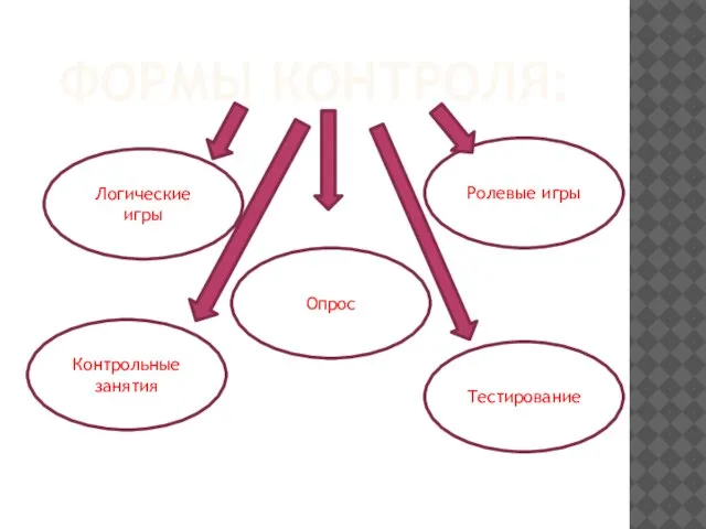 ФОРМЫ КОНТРОЛЯ: Логические игры Ролевые игры Контрольные занятия Тестирование Опрос