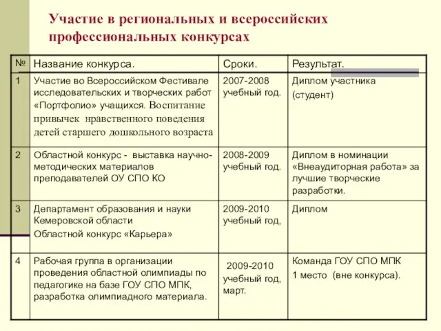 Участие в региональных и всероссийских профессиональных конкурсах