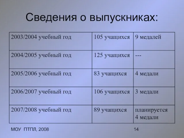 МОУ ПТПЛ, 2008 Сведения о выпускниках: