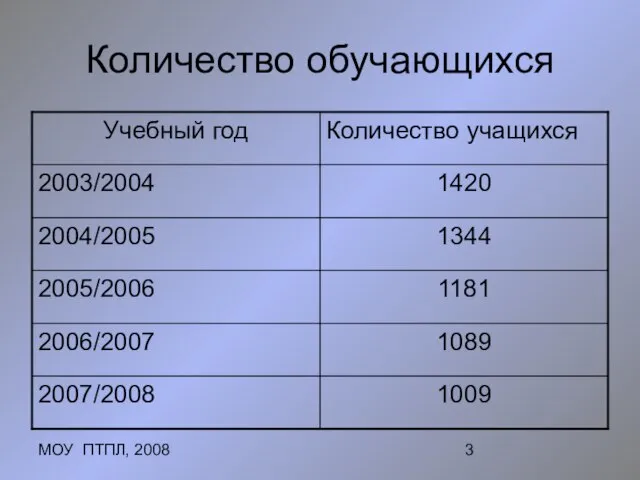 МОУ ПТПЛ, 2008 Количество обучающихся
