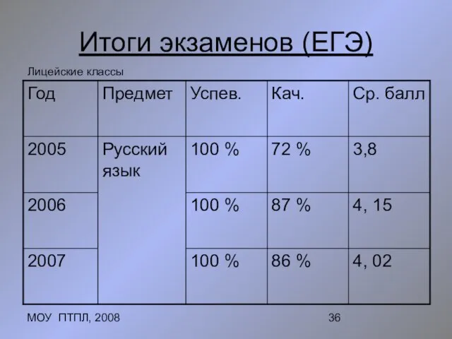 МОУ ПТПЛ, 2008 Итоги экзаменов (ЕГЭ) Лицейские классы