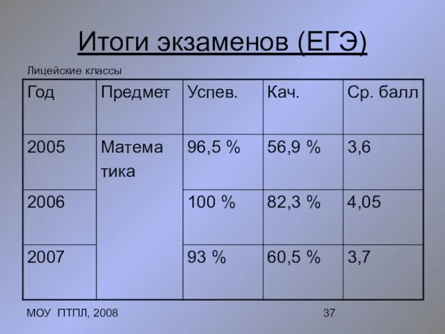 МОУ ПТПЛ, 2008 Итоги экзаменов (ЕГЭ) Лицейские классы
