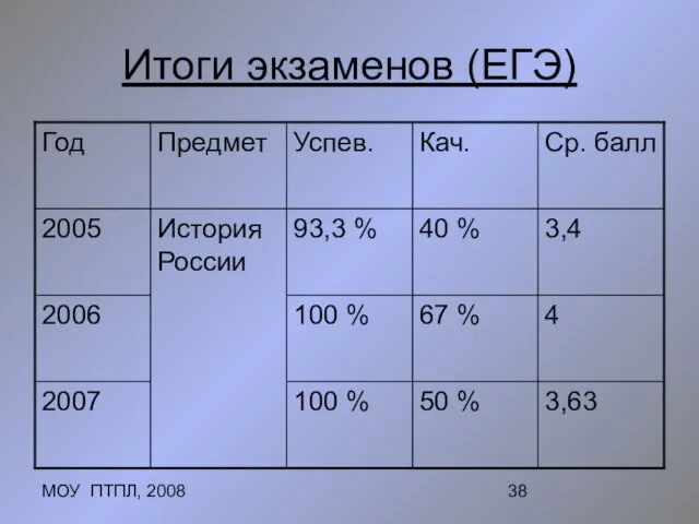 МОУ ПТПЛ, 2008 Итоги экзаменов (ЕГЭ)