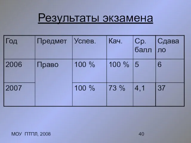 МОУ ПТПЛ, 2008 Результаты экзамена
