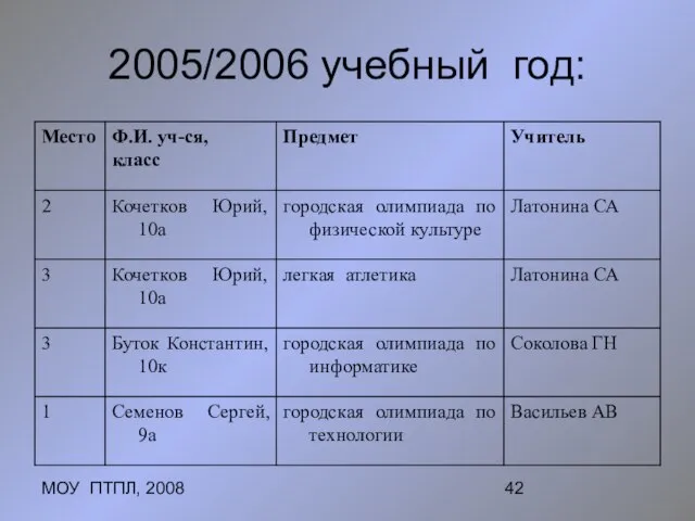 МОУ ПТПЛ, 2008 2005/2006 учебный год: