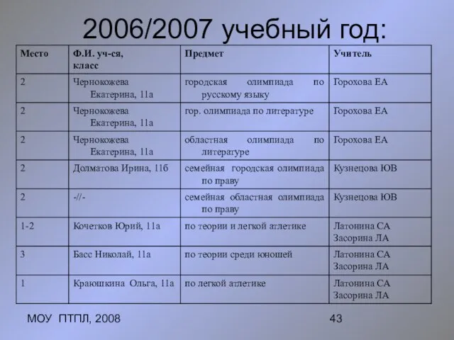 МОУ ПТПЛ, 2008 2006/2007 учебный год:
