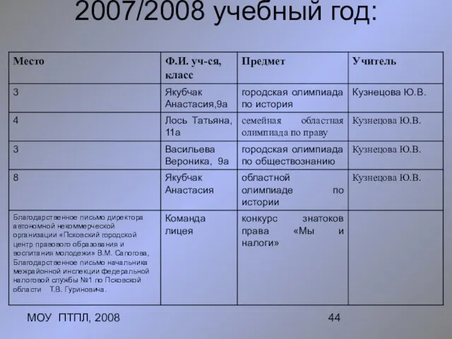 МОУ ПТПЛ, 2008 2007/2008 учебный год: