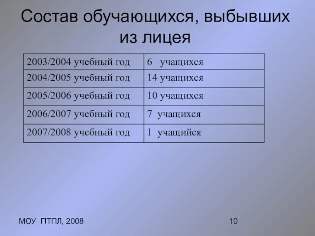 МОУ ПТПЛ, 2008 Состав обучающихся, выбывших из лицея