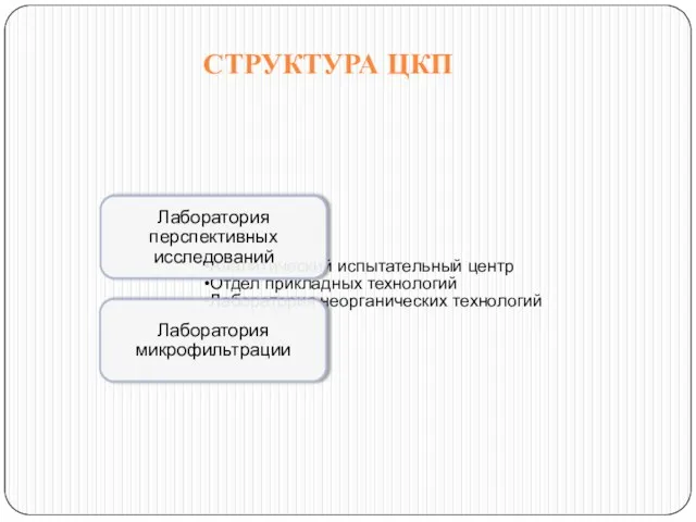 СТРУКТУРА ЦКП Аналитический испытательный центр Отдел прикладных технологий Лаборатория неорганических технологий