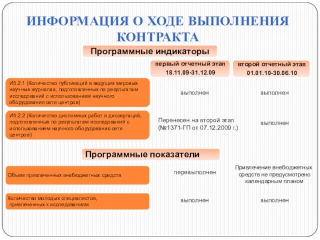 ИНФОРМАЦИЯ О ХОДЕ ВЫПОЛНЕНИЯ КОНТРАКТА И5.2.1 (Количество публикаций в ведущих мировых научных