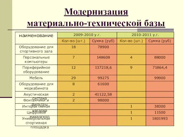 Модернизация материально-технической базы