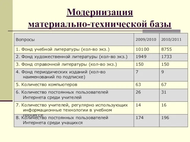 Модернизация материально-технической базы