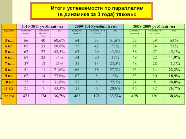 Итоги успеваемости по параллелям (в динамике за 3 года) таковы: