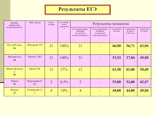 Результаты ЕГЭ