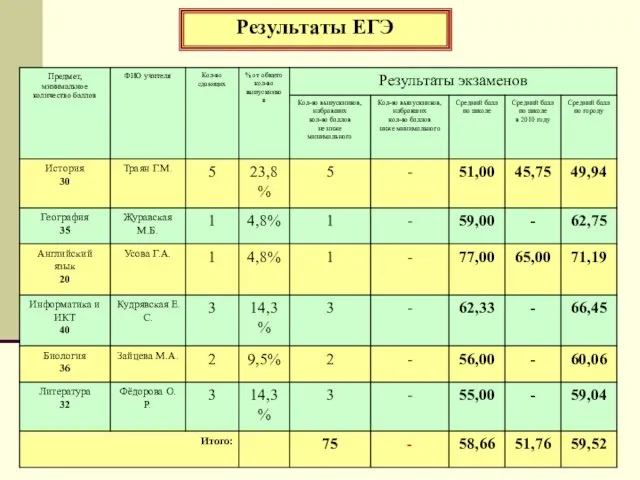 Результаты ЕГЭ