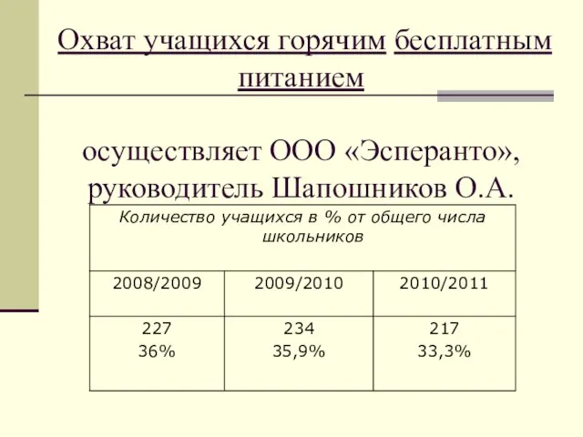 Охват учащихся горячим бесплатным питанием осуществляет ООО «Эсперанто», руководитель Шапошников О.А.