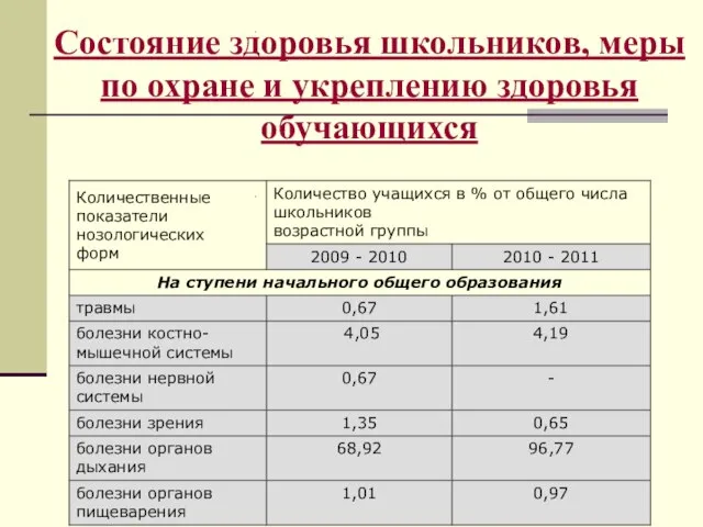 Состояние здоровья школьников, меры по охране и укреплению здоровья обучающихся