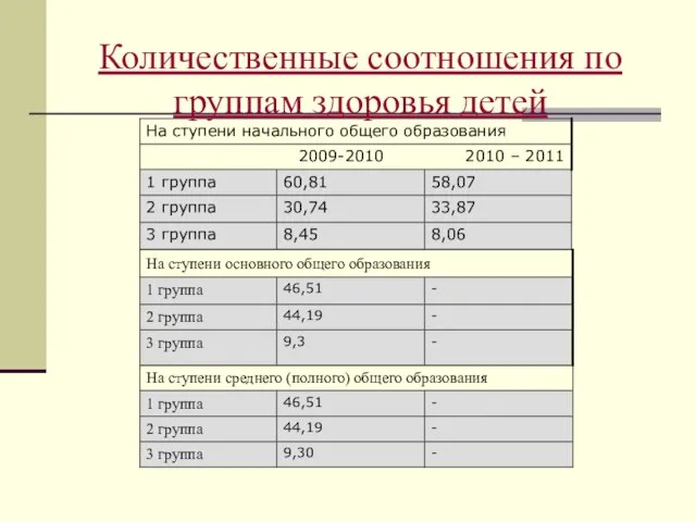 Количественные соотношения по группам здоровья детей