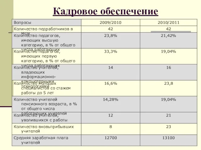 Кадровое обеспечение