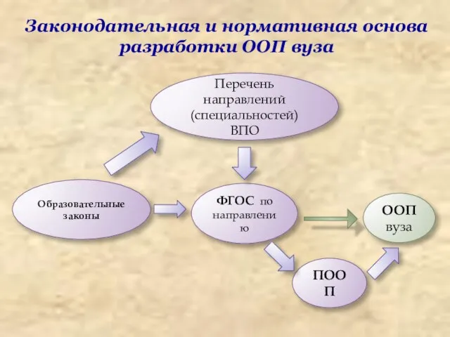 Законодательная и нормативная основа разработки ООП вуза Перечень направлений (специальностей) ВПО ФГОС