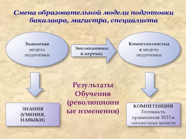 Смена образовательной модели подготовки бакалавра, магистра, специалиста Знаниевая модель подготовки Компетентностная модель