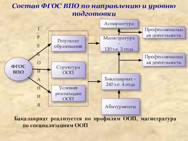 Состав ФГОС ВПО по направлению и уровню подготовки Бакалавриат реализуется по профилям