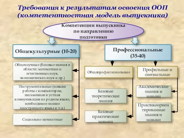 Требования к результатам освоения ООП (компетентностная модель выпускника) Компетенции выпускника по направлению