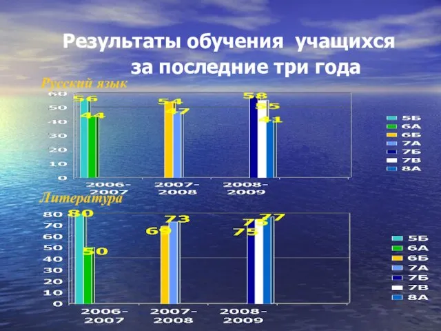 Результаты обучения учащихся за последние три года Русский язык Литература