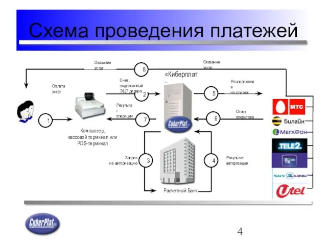 Схема проведения платежей Оказание услуг 8 Расчетный Банк «Киберплат» Запрос на авторизацию