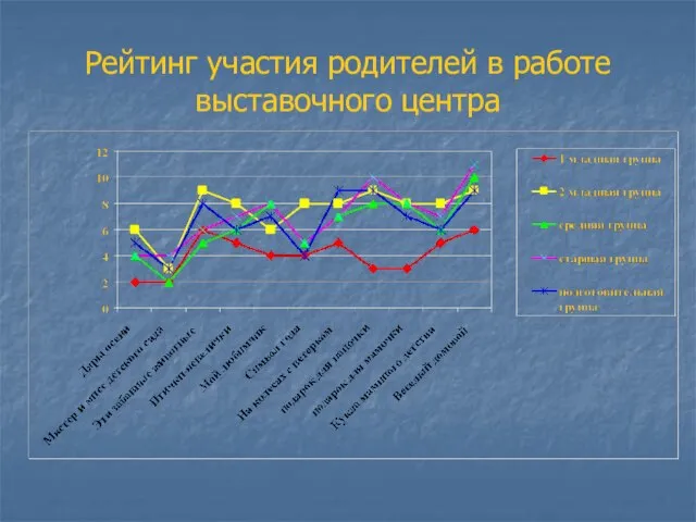 Рейтинг участия родителей в работе выставочного центра