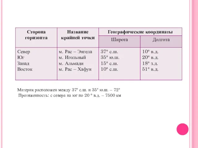 Материк расположен между 37° с.ш. и 35° ю.ш. – 72° Протяженность: с