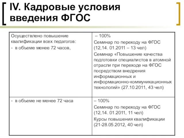 IV. Кадровые условия введения ФГОС