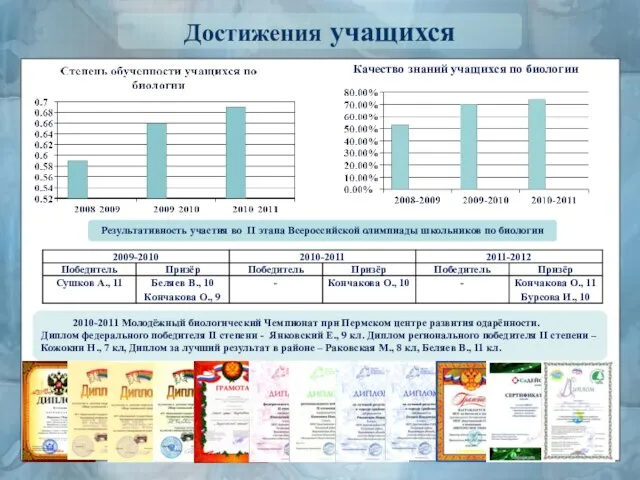 Достижения учащихся Качество знаний учащихся по биологии Результативность участия во II этапа