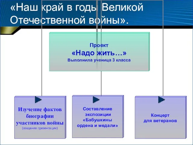 «Наш край в годы Великой Отечественной войны».