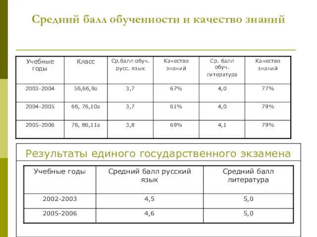 Средний балл обученности и качество знаний Результаты единого государственного экзамена