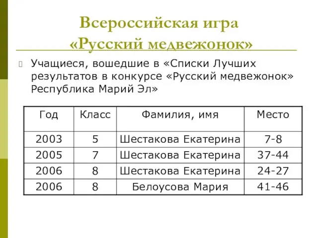 Всероссийская игра «Русский медвежонок» Учащиеся, вошедшие в «Списки Лучших результатов в конкурсе