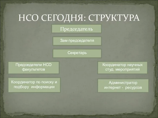 НСО СЕГОДНЯ: СТРУКТУРА Председатель Зам председателя Секретарь Координатор научных студ. мероприятий Администратор