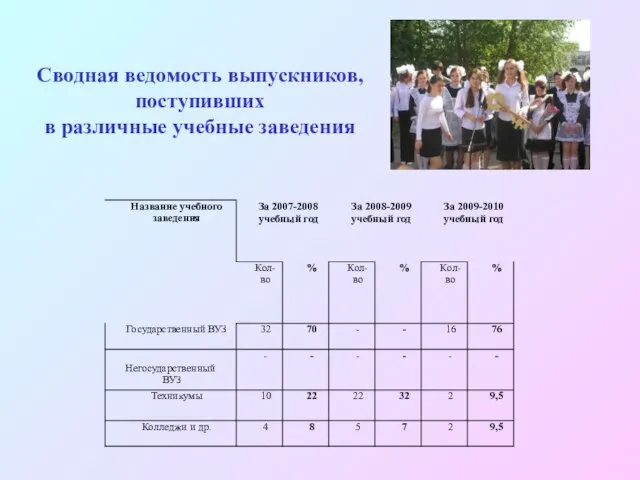 Сводная ведомость выпускников, поступивших в различные учебные заведения