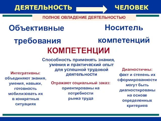 ДЕЯТЕЛЬНОСТЬ ЧЕЛОВЕК Объективные требования КОМПЕТЕНЦИИ Способность применять знания, умения и практический опыт