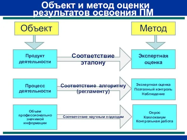 Объект и метод оценки результатов освоения ПМ Объект Продукт деятельности Процесс деятельности