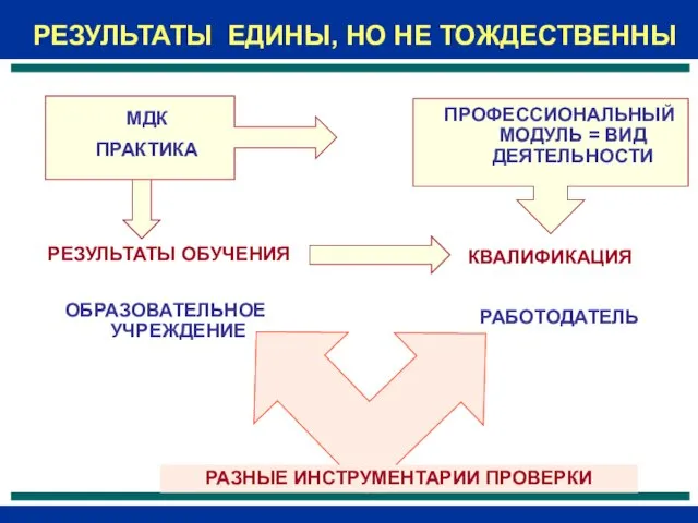 РЕЗУЛЬТАТЫ ЕДИНЫ, НО НЕ ТОЖДЕСТВЕННЫ МДК ПРАКТИКА ПРОФЕССИОНАЛЬНЫЙ МОДУЛЬ = ВИД ДЕЯТЕЛЬНОСТИ