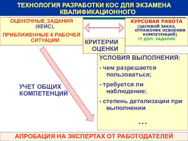 ТЕХНОЛОГИЯ РАЗРАБОТКИ КОС ДЛЯ ЭКЗАМЕНА КВАЛИФИКАЦИОННОГО ОЦЕНОЧНЫЕ ЗАДАНИЯ (КЕЙС), ПРИБЛИЖЕННЫЕ К РАБОЧЕЙ