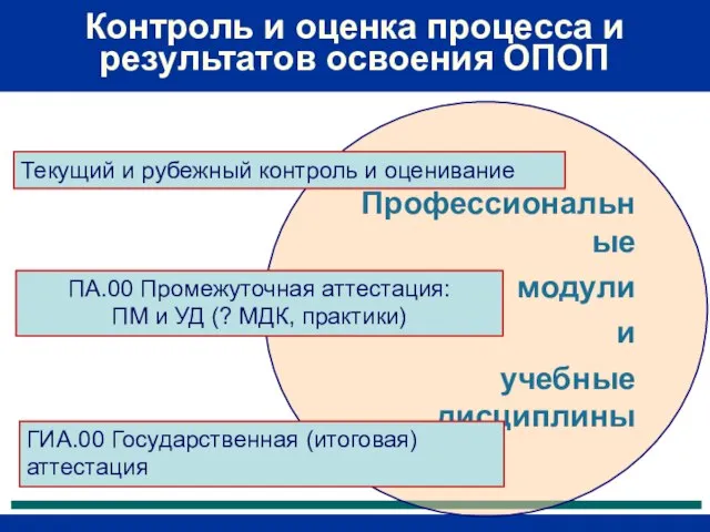 Профессиональные модули и учебные дисциплины Текущий и рубежный контроль и оценивание ГИА.00