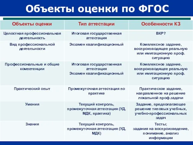 Объекты оценки по ФГОС