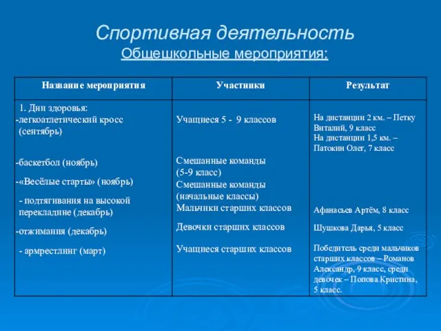 Спортивная деятельность Общешкольные мероприятия: