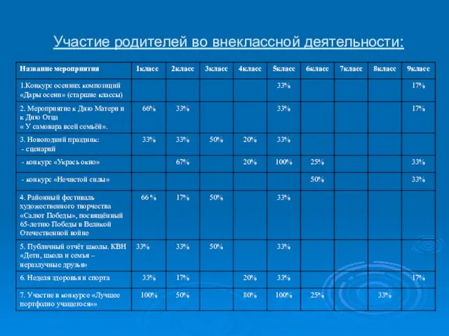 Участие родителей во внеклассной деятельности: