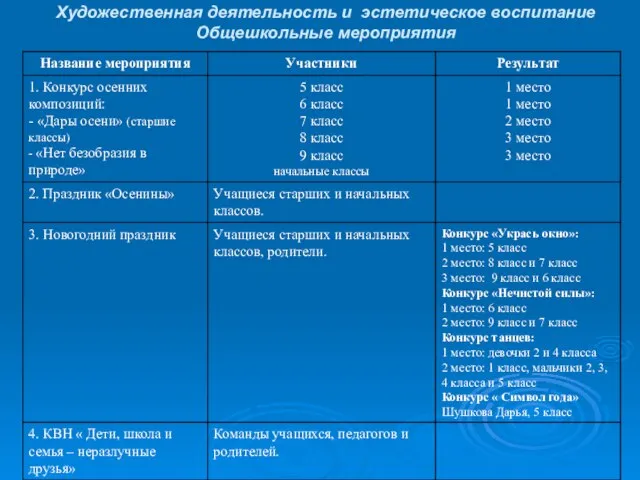 Художественная деятельность и эстетическое воспитание Общешкольные мероприятия